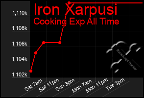 Total Graph of Iron Xarpusi