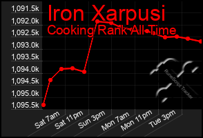 Total Graph of Iron Xarpusi