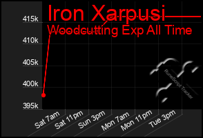 Total Graph of Iron Xarpusi