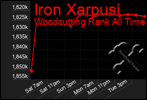 Total Graph of Iron Xarpusi