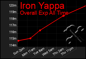 Total Graph of Iron Yappa