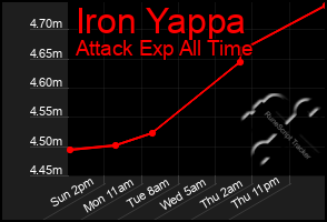 Total Graph of Iron Yappa