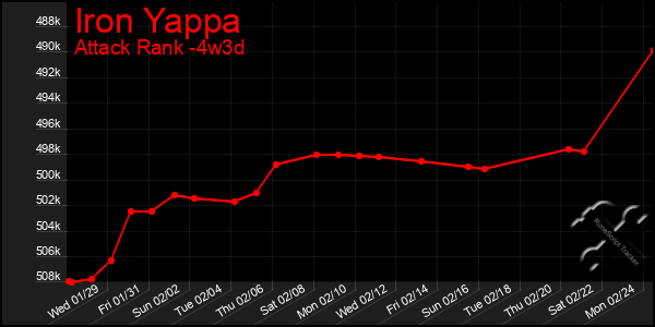 Last 31 Days Graph of Iron Yappa