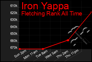 Total Graph of Iron Yappa