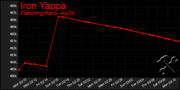 Last 31 Days Graph of Iron Yappa