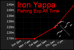 Total Graph of Iron Yappa