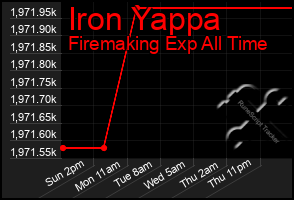 Total Graph of Iron Yappa