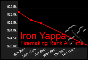 Total Graph of Iron Yappa