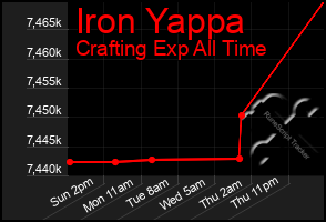 Total Graph of Iron Yappa