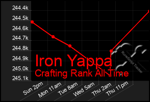 Total Graph of Iron Yappa