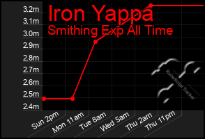 Total Graph of Iron Yappa