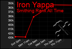 Total Graph of Iron Yappa