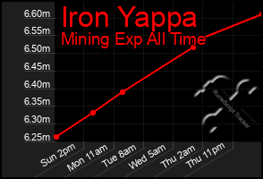 Total Graph of Iron Yappa