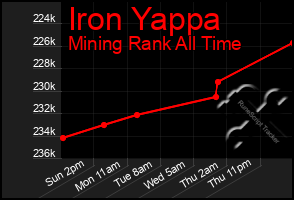 Total Graph of Iron Yappa