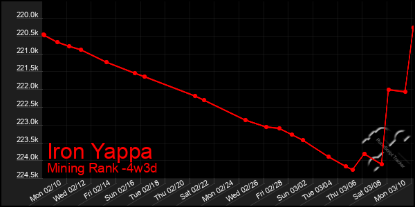 Last 31 Days Graph of Iron Yappa