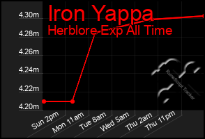 Total Graph of Iron Yappa