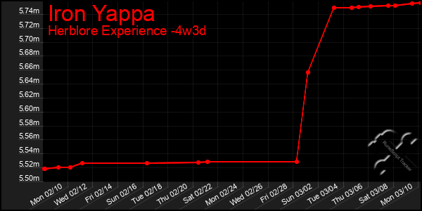 Last 31 Days Graph of Iron Yappa