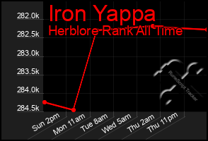 Total Graph of Iron Yappa