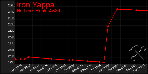 Last 31 Days Graph of Iron Yappa