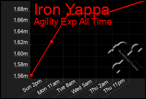 Total Graph of Iron Yappa