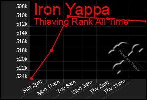 Total Graph of Iron Yappa