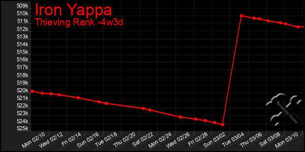 Last 31 Days Graph of Iron Yappa