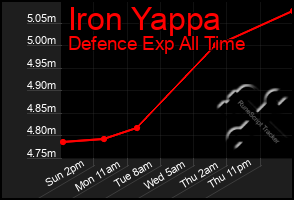 Total Graph of Iron Yappa