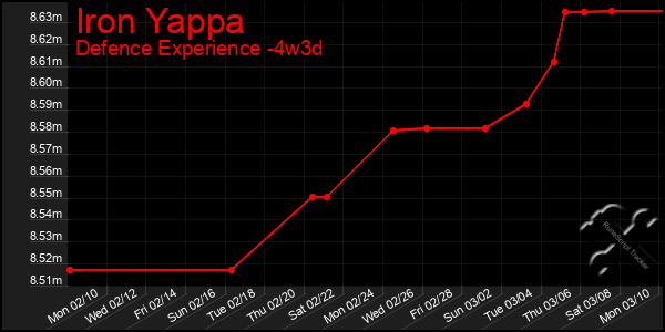 Last 31 Days Graph of Iron Yappa