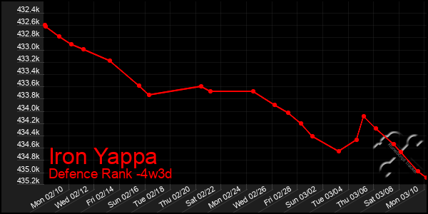 Last 31 Days Graph of Iron Yappa