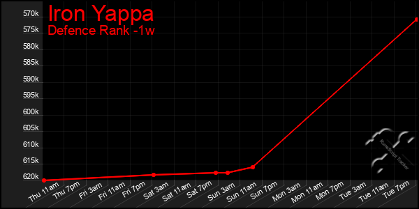 Last 7 Days Graph of Iron Yappa