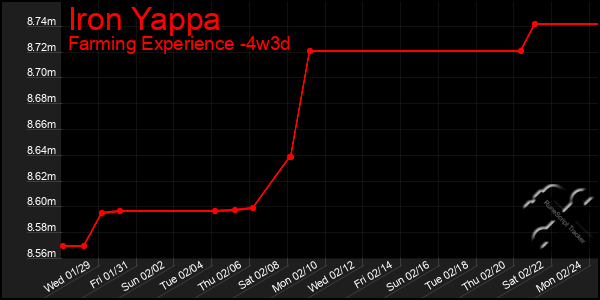 Last 31 Days Graph of Iron Yappa