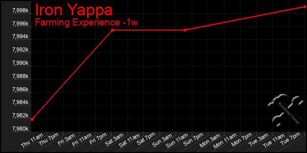 Last 7 Days Graph of Iron Yappa