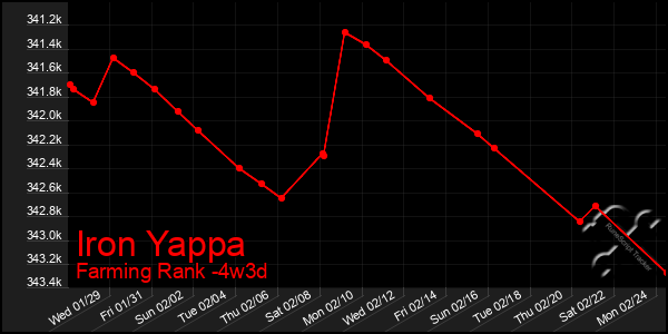 Last 31 Days Graph of Iron Yappa