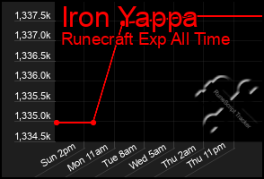 Total Graph of Iron Yappa