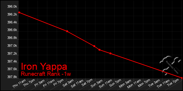 Last 7 Days Graph of Iron Yappa