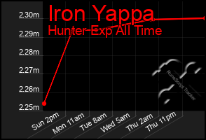 Total Graph of Iron Yappa