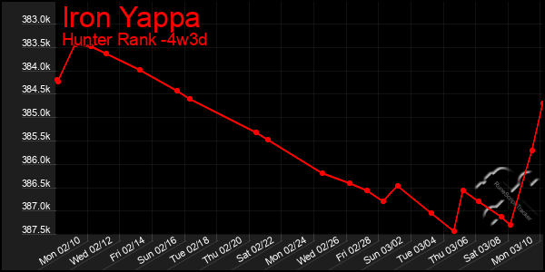 Last 31 Days Graph of Iron Yappa