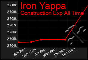 Total Graph of Iron Yappa