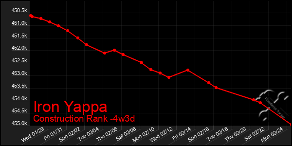 Last 31 Days Graph of Iron Yappa