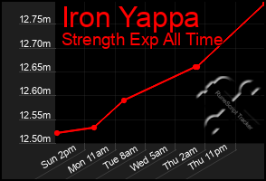 Total Graph of Iron Yappa