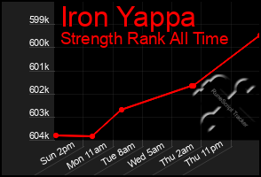 Total Graph of Iron Yappa