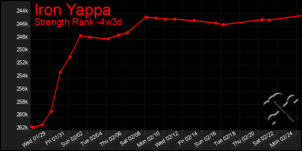 Last 31 Days Graph of Iron Yappa