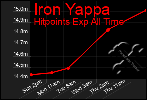 Total Graph of Iron Yappa