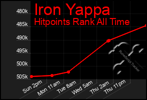 Total Graph of Iron Yappa