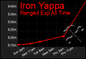 Total Graph of Iron Yappa