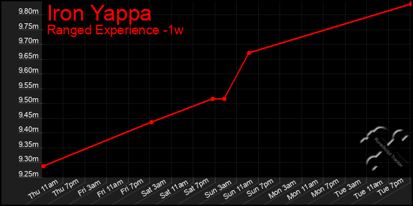 Last 7 Days Graph of Iron Yappa