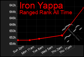 Total Graph of Iron Yappa