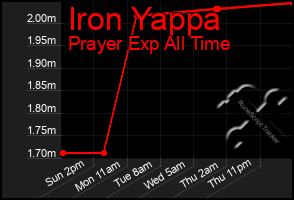 Total Graph of Iron Yappa