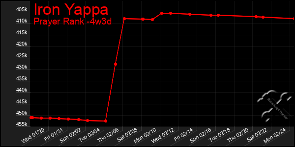 Last 31 Days Graph of Iron Yappa