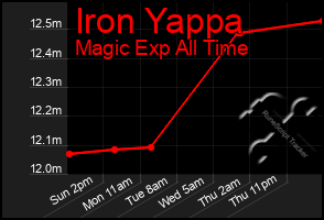 Total Graph of Iron Yappa